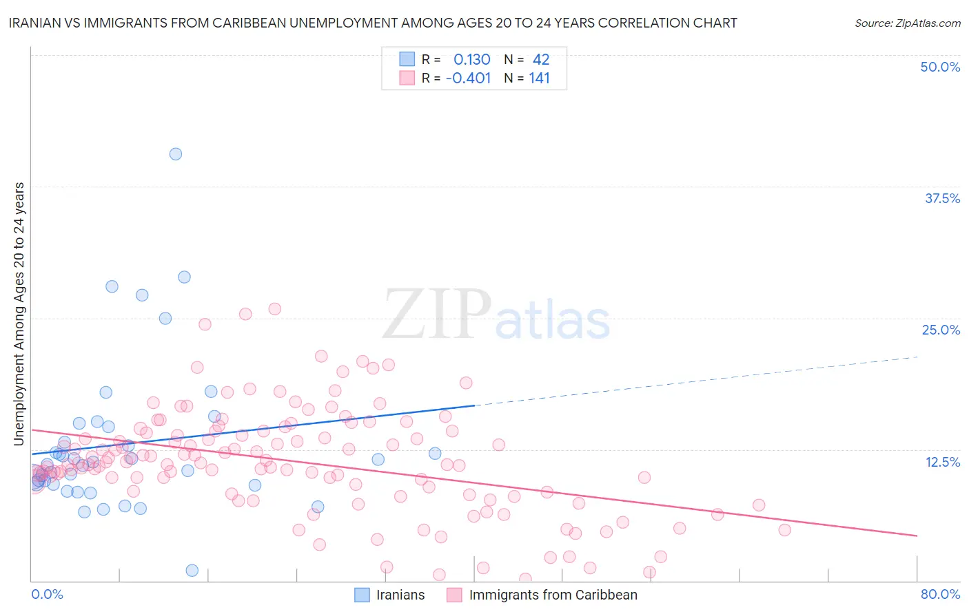 Iranian vs Immigrants from Caribbean Unemployment Among Ages 20 to 24 years
