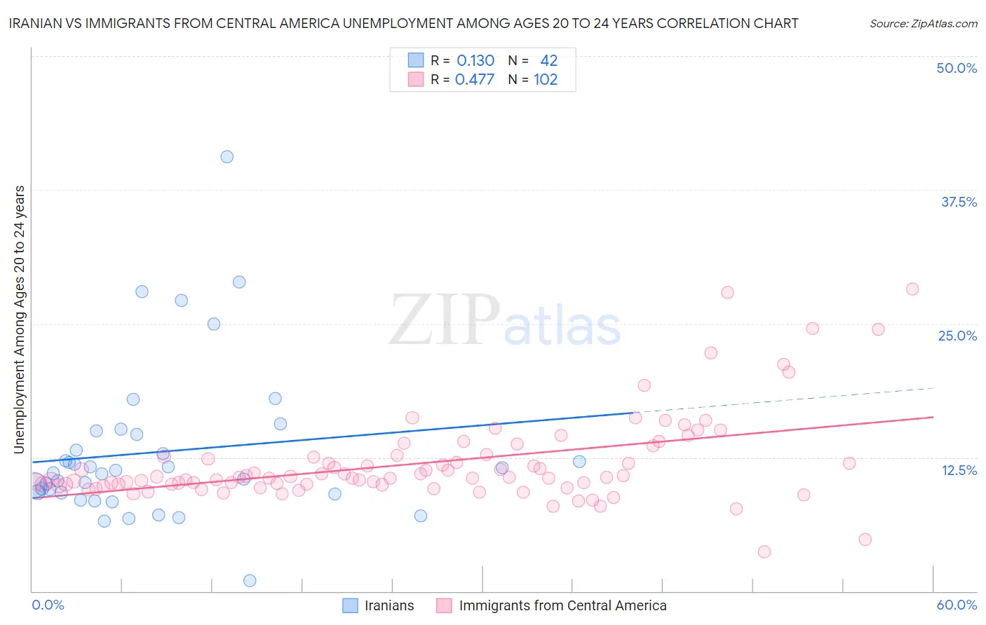 Iranian vs Immigrants from Central America Unemployment Among Ages 20 to 24 years