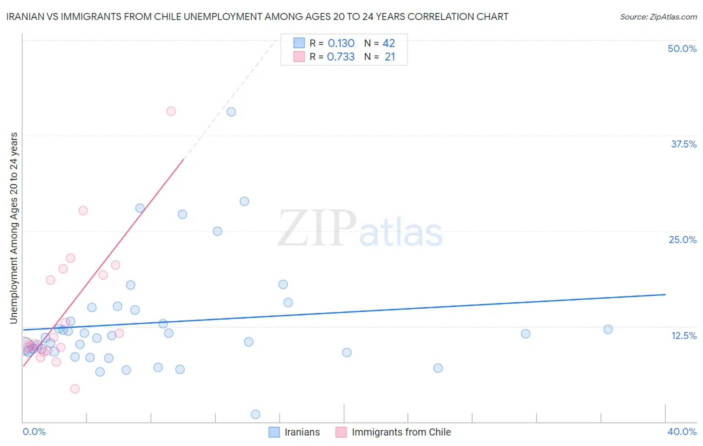 Iranian vs Immigrants from Chile Unemployment Among Ages 20 to 24 years