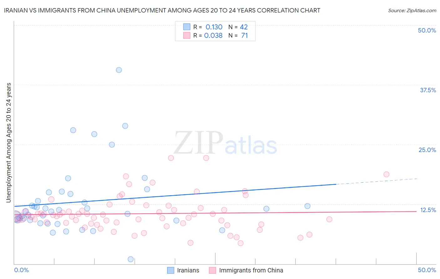 Iranian vs Immigrants from China Unemployment Among Ages 20 to 24 years
