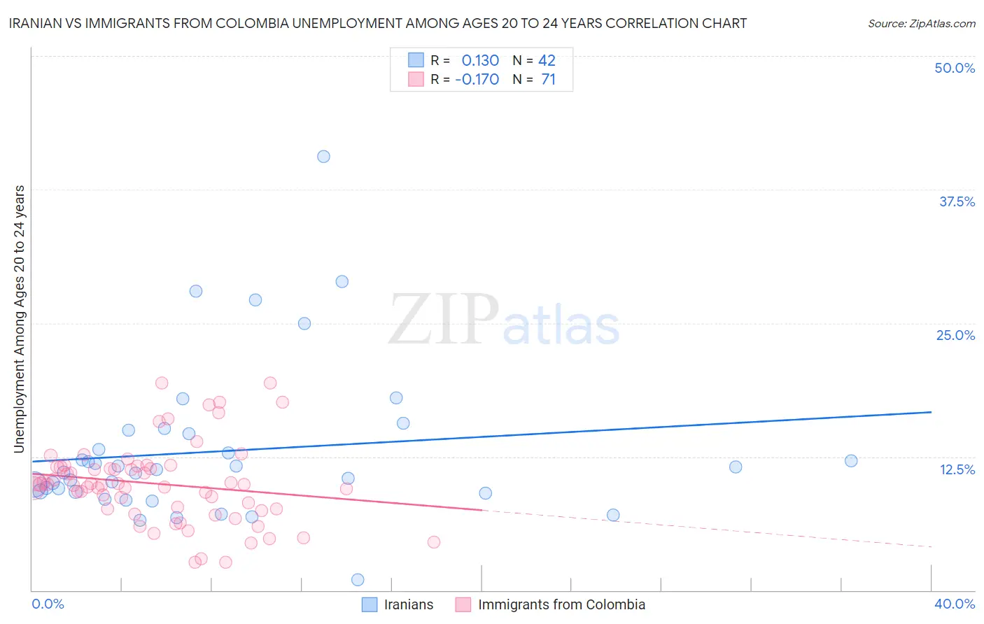 Iranian vs Immigrants from Colombia Unemployment Among Ages 20 to 24 years