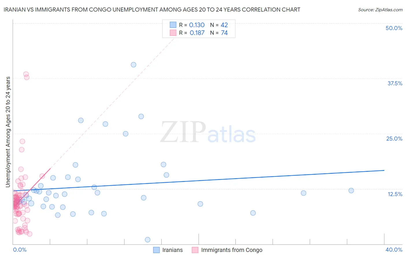 Iranian vs Immigrants from Congo Unemployment Among Ages 20 to 24 years