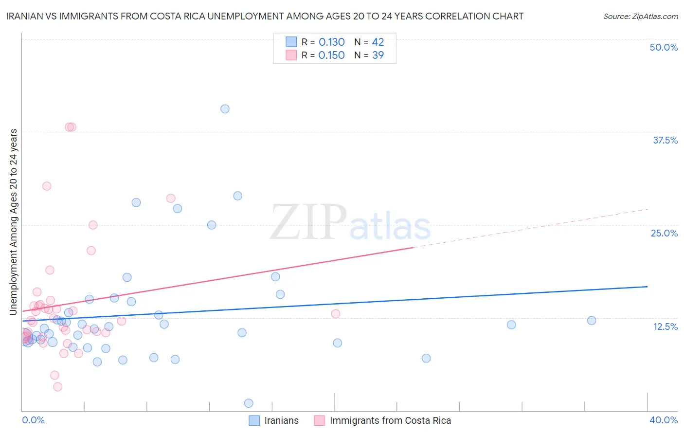 Iranian vs Immigrants from Costa Rica Unemployment Among Ages 20 to 24 years