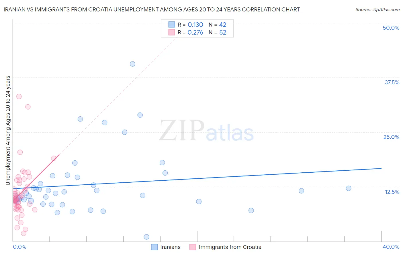 Iranian vs Immigrants from Croatia Unemployment Among Ages 20 to 24 years