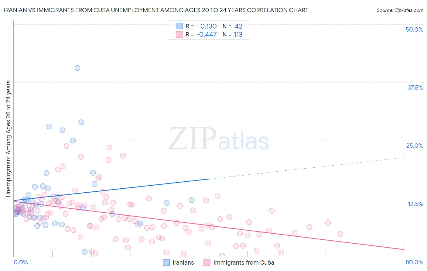 Iranian vs Immigrants from Cuba Unemployment Among Ages 20 to 24 years