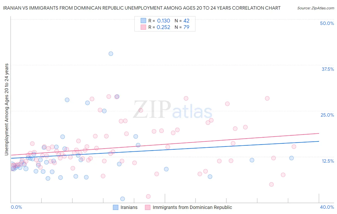 Iranian vs Immigrants from Dominican Republic Unemployment Among Ages 20 to 24 years