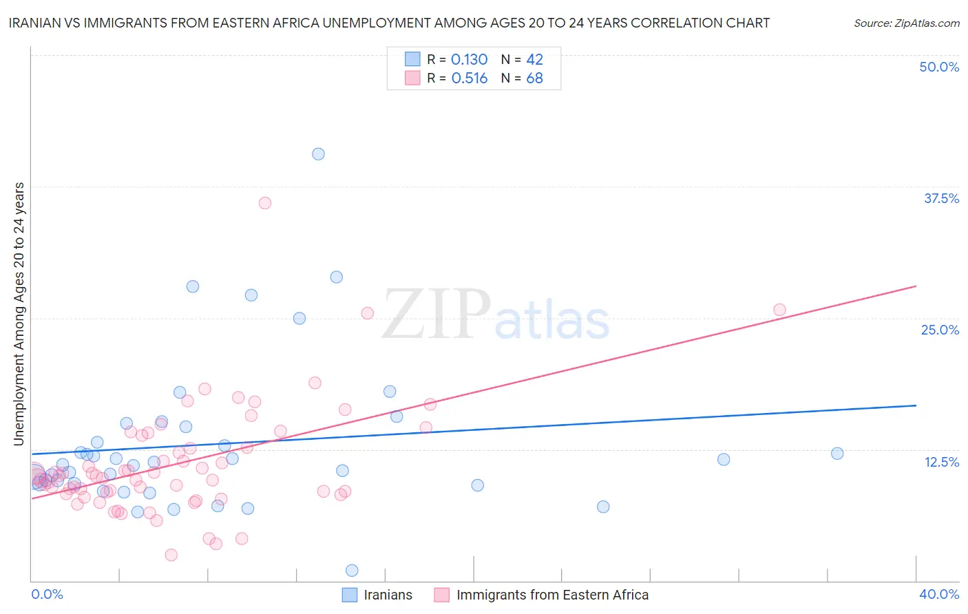 Iranian vs Immigrants from Eastern Africa Unemployment Among Ages 20 to 24 years