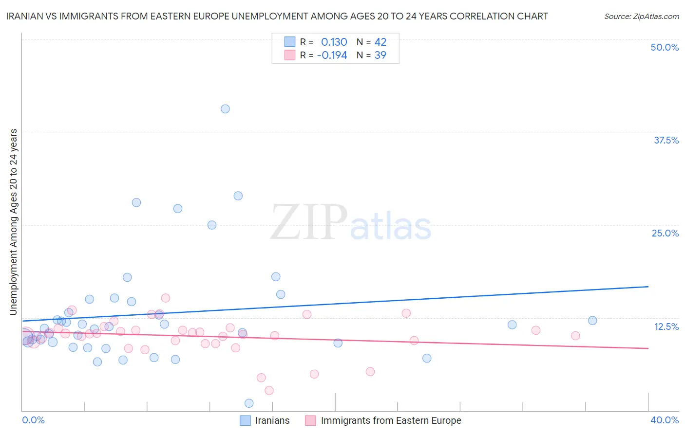 Iranian vs Immigrants from Eastern Europe Unemployment Among Ages 20 to 24 years