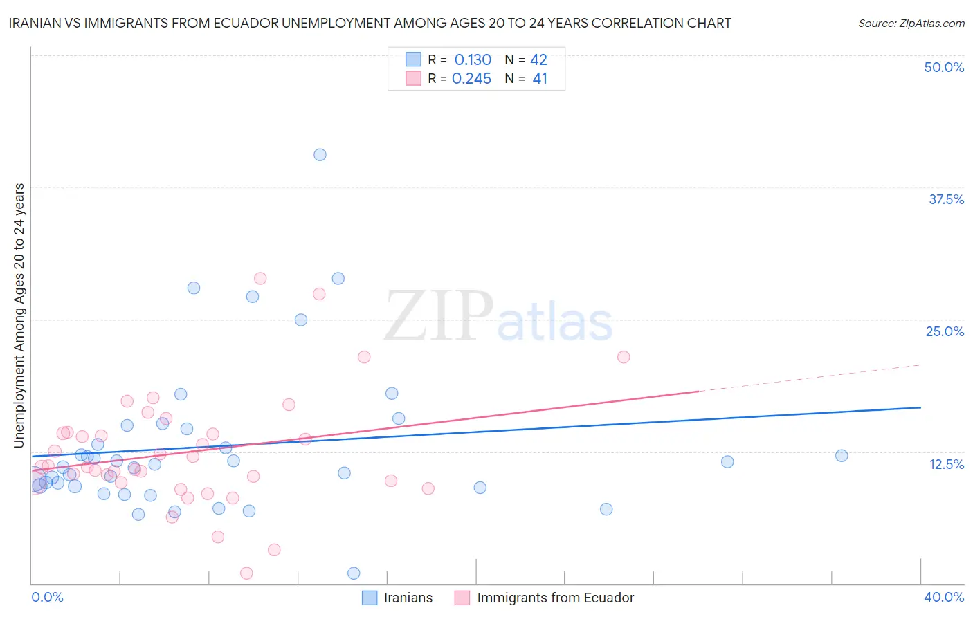 Iranian vs Immigrants from Ecuador Unemployment Among Ages 20 to 24 years