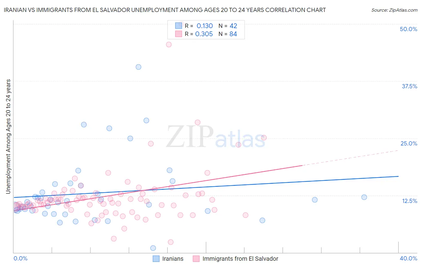 Iranian vs Immigrants from El Salvador Unemployment Among Ages 20 to 24 years