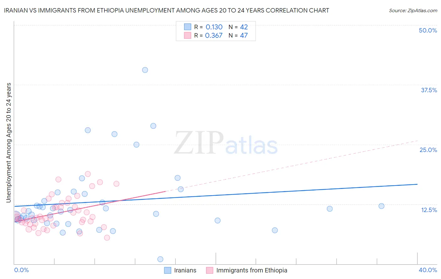 Iranian vs Immigrants from Ethiopia Unemployment Among Ages 20 to 24 years