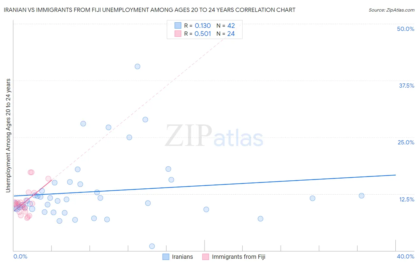 Iranian vs Immigrants from Fiji Unemployment Among Ages 20 to 24 years