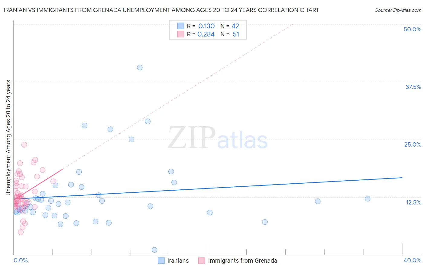 Iranian vs Immigrants from Grenada Unemployment Among Ages 20 to 24 years