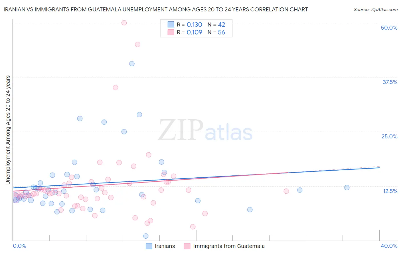 Iranian vs Immigrants from Guatemala Unemployment Among Ages 20 to 24 years