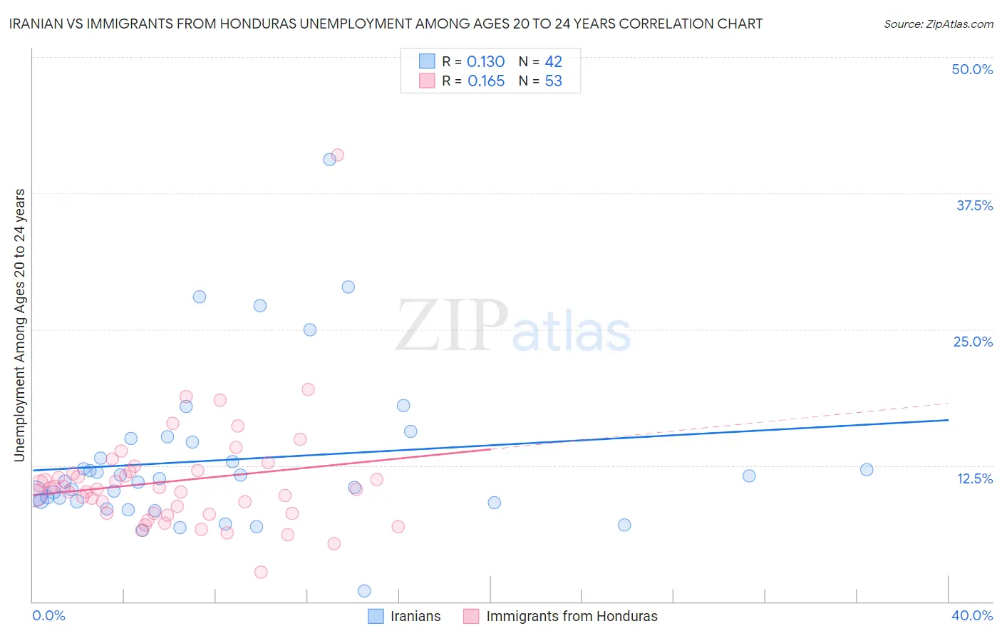 Iranian vs Immigrants from Honduras Unemployment Among Ages 20 to 24 years