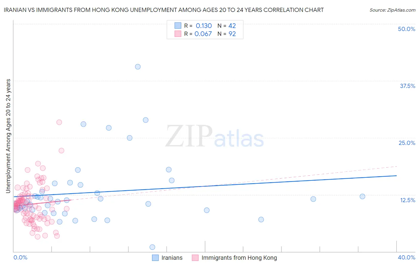 Iranian vs Immigrants from Hong Kong Unemployment Among Ages 20 to 24 years