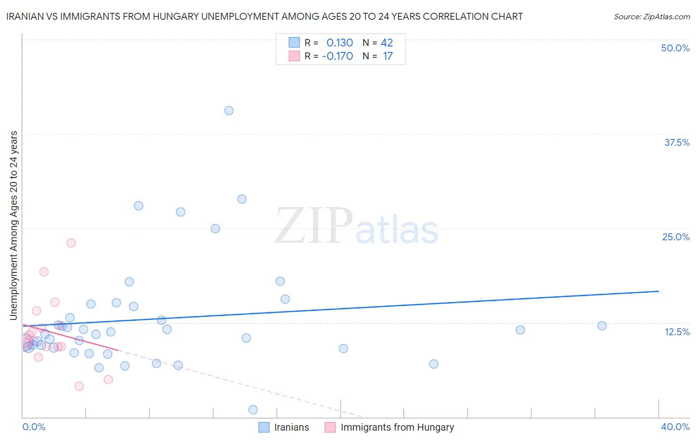 Iranian vs Immigrants from Hungary Unemployment Among Ages 20 to 24 years