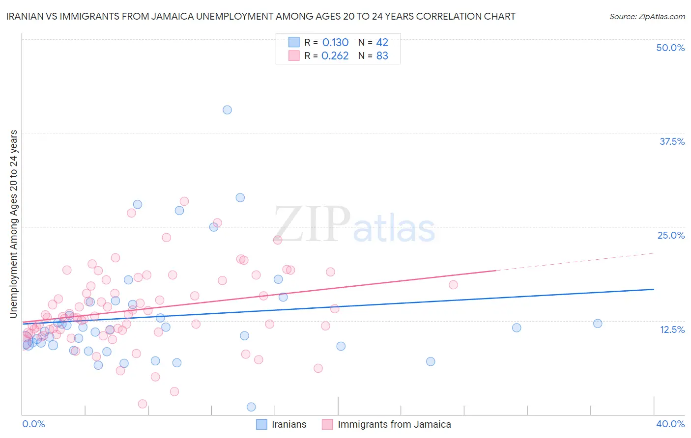 Iranian vs Immigrants from Jamaica Unemployment Among Ages 20 to 24 years