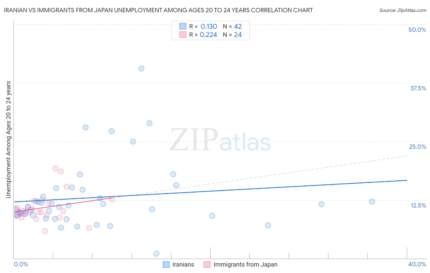 Iranian vs Immigrants from Japan Unemployment Among Ages 20 to 24 years