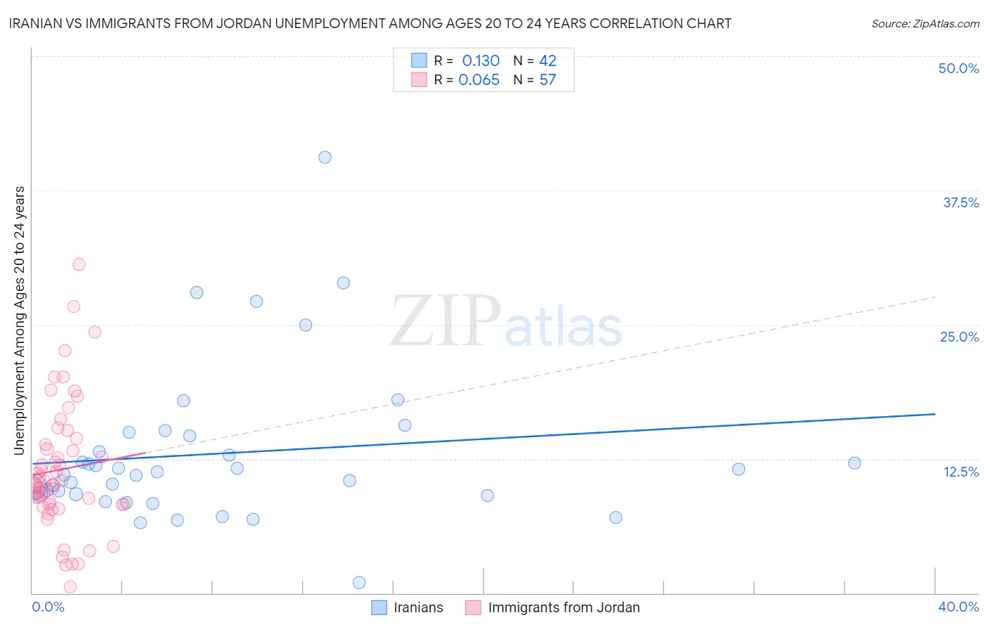Iranian vs Immigrants from Jordan Unemployment Among Ages 20 to 24 years