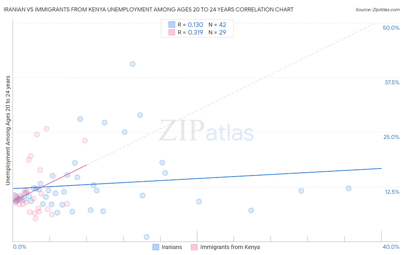 Iranian vs Immigrants from Kenya Unemployment Among Ages 20 to 24 years