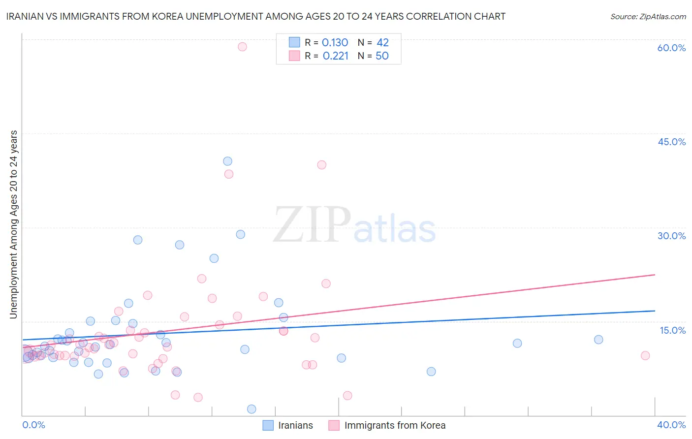 Iranian vs Immigrants from Korea Unemployment Among Ages 20 to 24 years