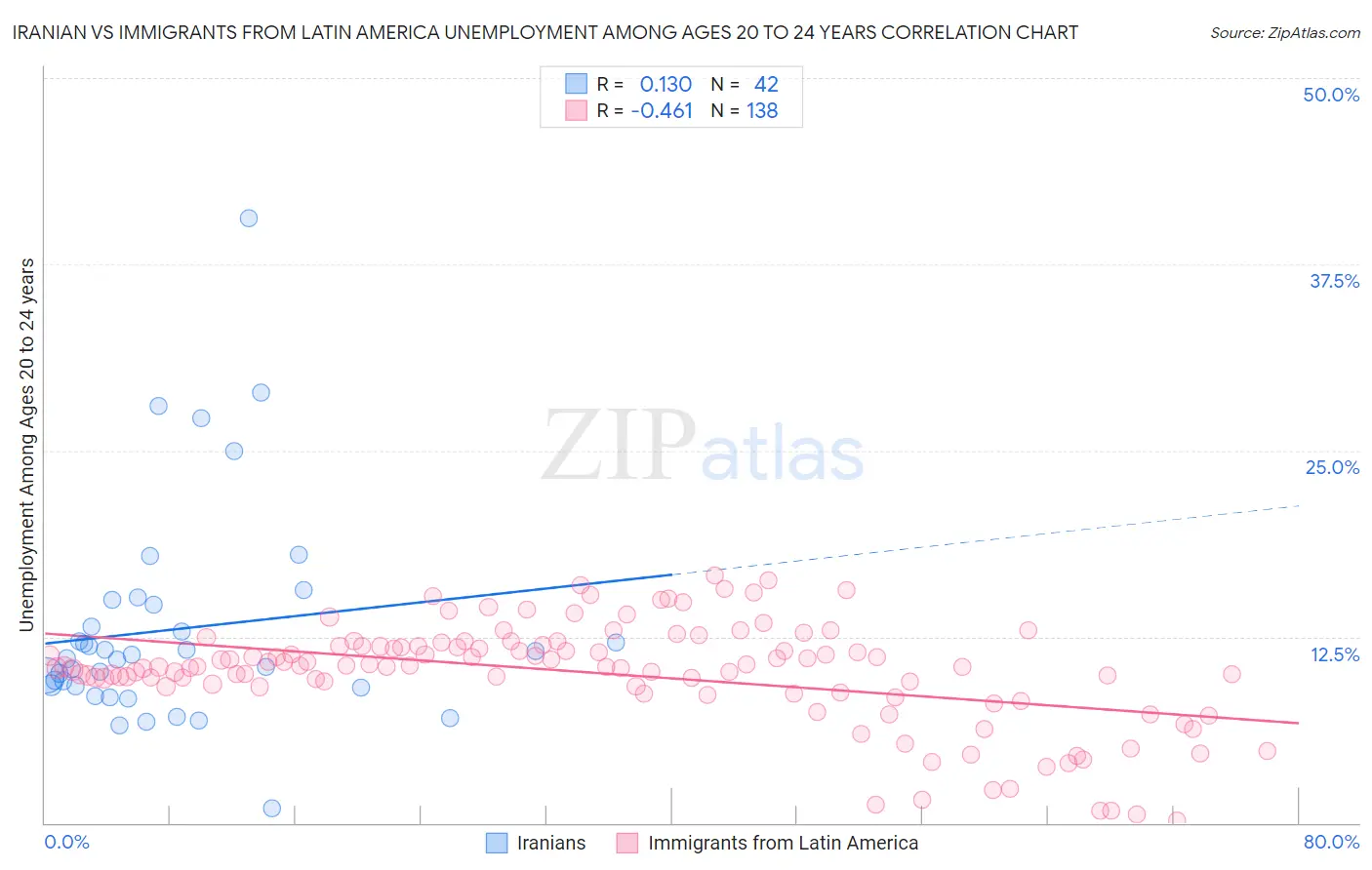 Iranian vs Immigrants from Latin America Unemployment Among Ages 20 to 24 years