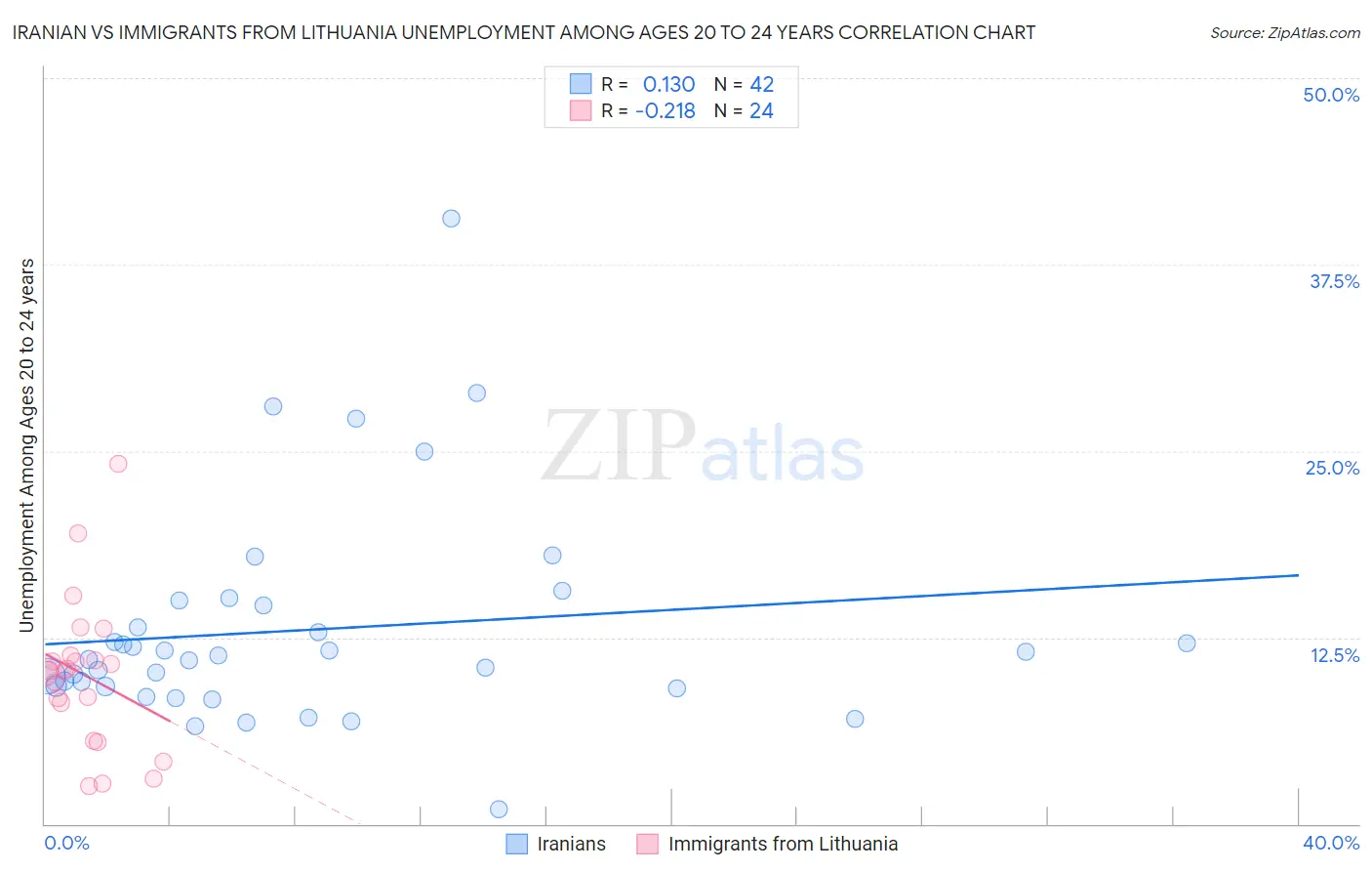 Iranian vs Immigrants from Lithuania Unemployment Among Ages 20 to 24 years