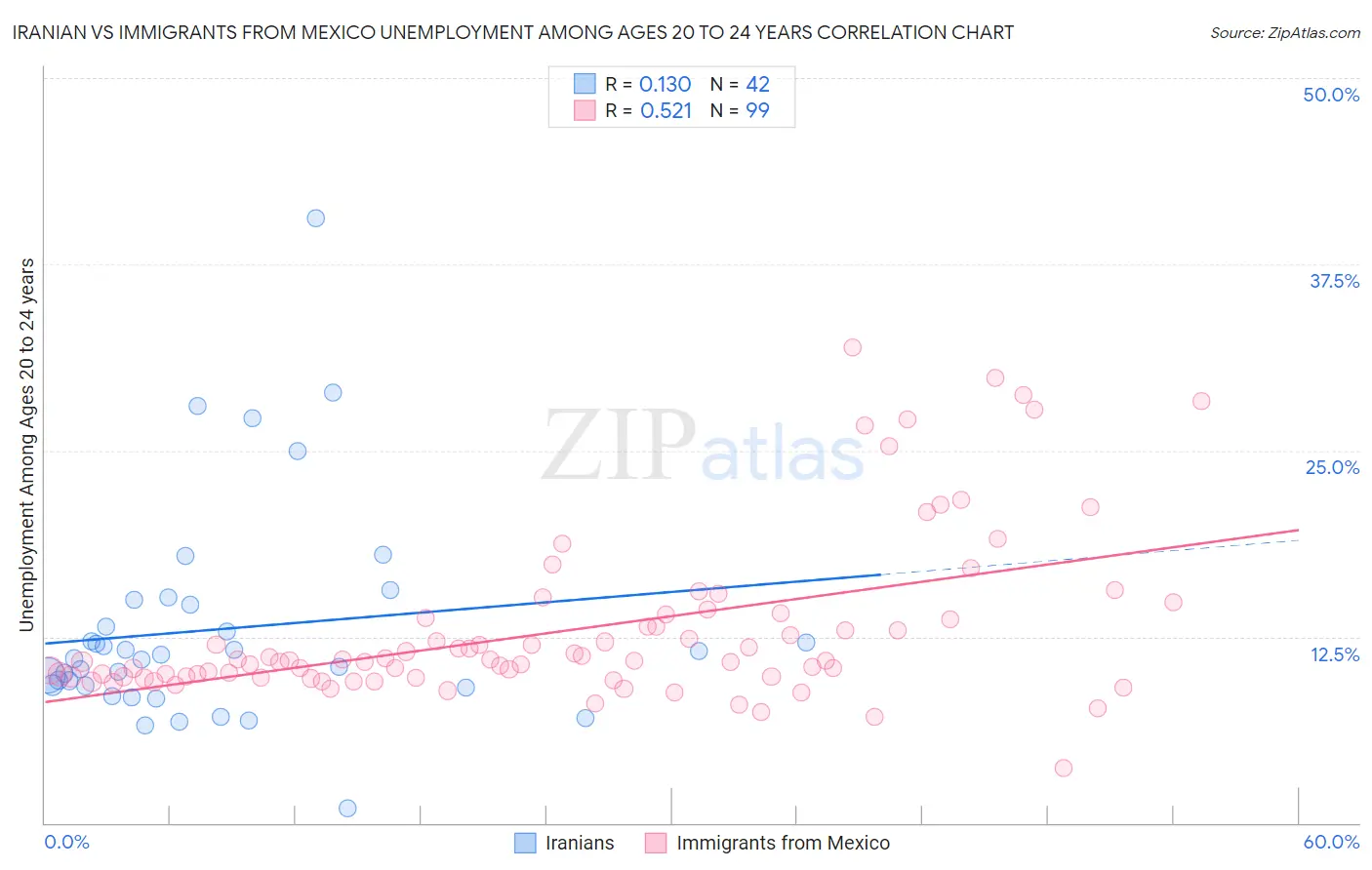 Iranian vs Immigrants from Mexico Unemployment Among Ages 20 to 24 years