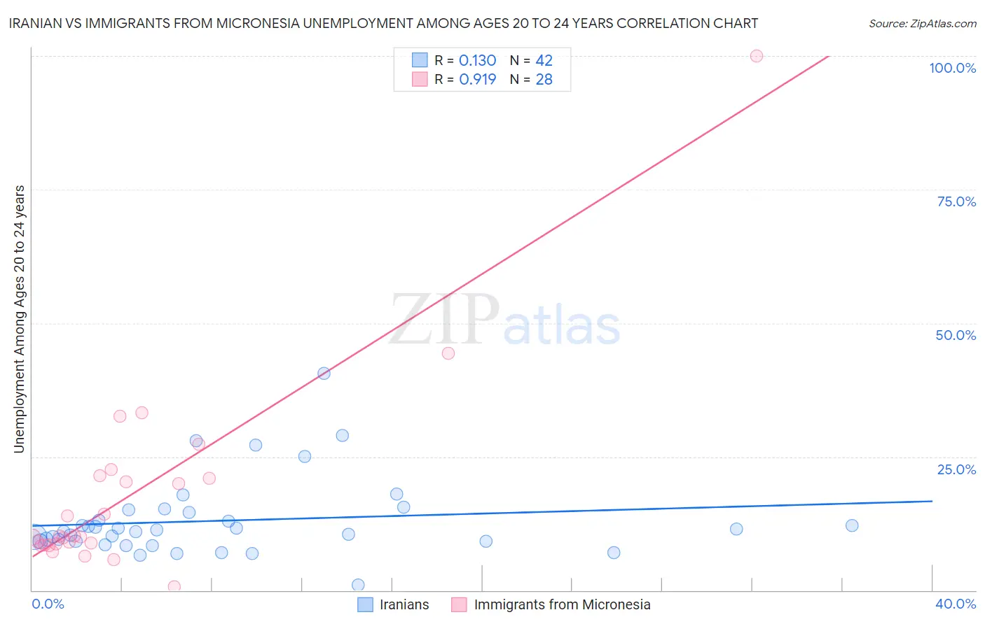 Iranian vs Immigrants from Micronesia Unemployment Among Ages 20 to 24 years