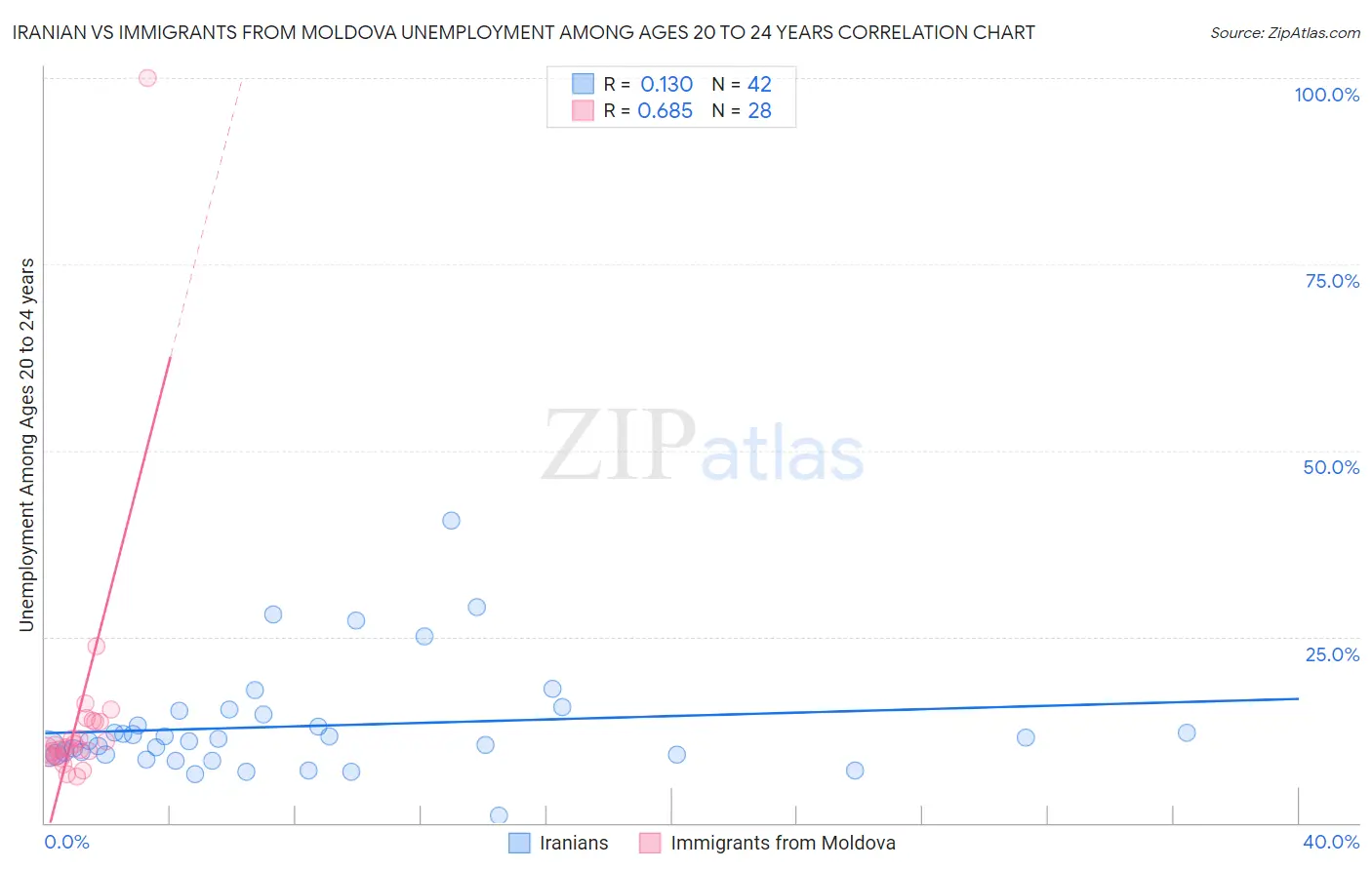 Iranian vs Immigrants from Moldova Unemployment Among Ages 20 to 24 years
