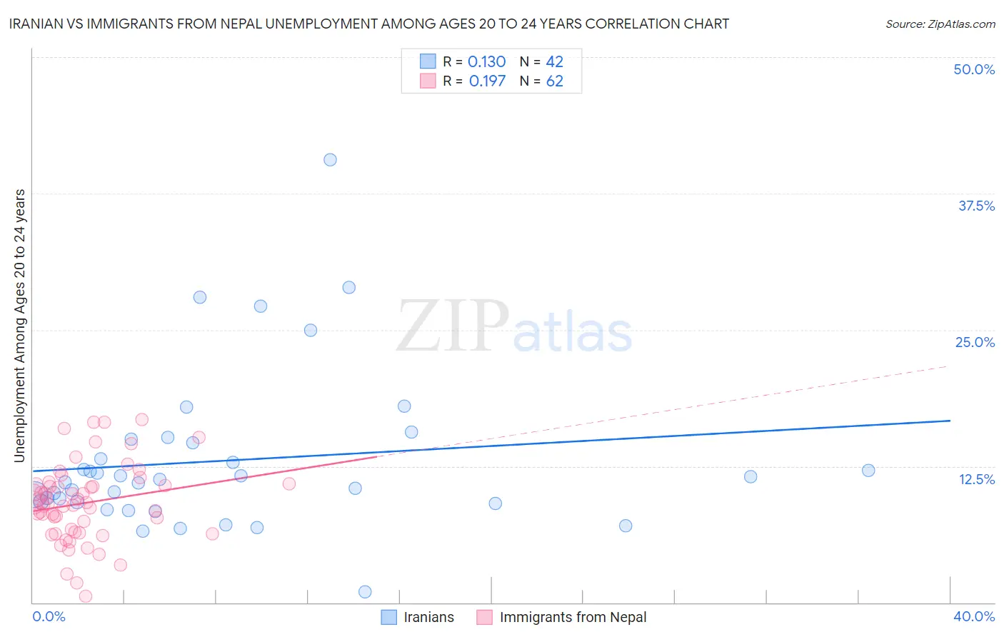 Iranian vs Immigrants from Nepal Unemployment Among Ages 20 to 24 years