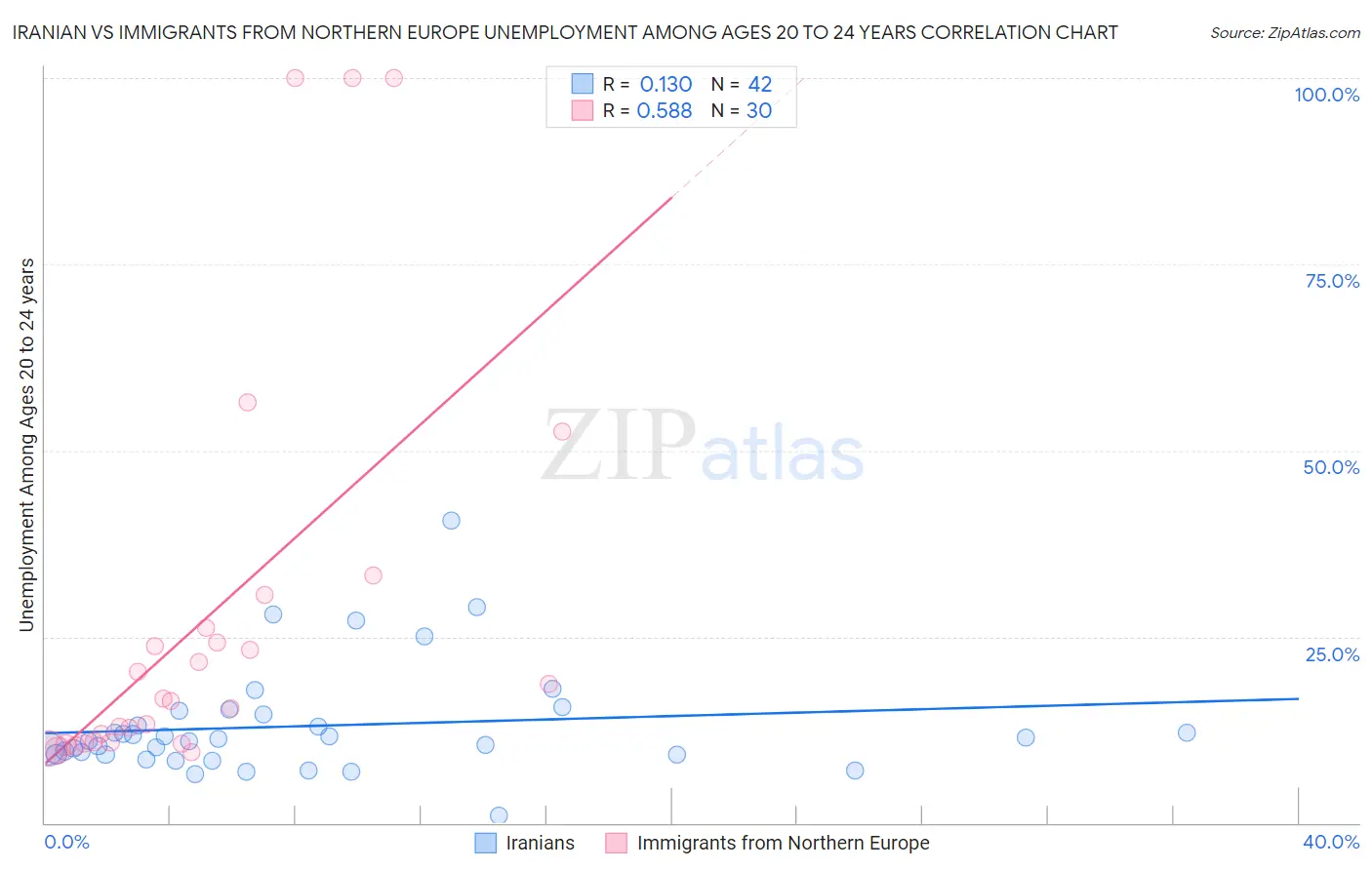 Iranian vs Immigrants from Northern Europe Unemployment Among Ages 20 to 24 years
