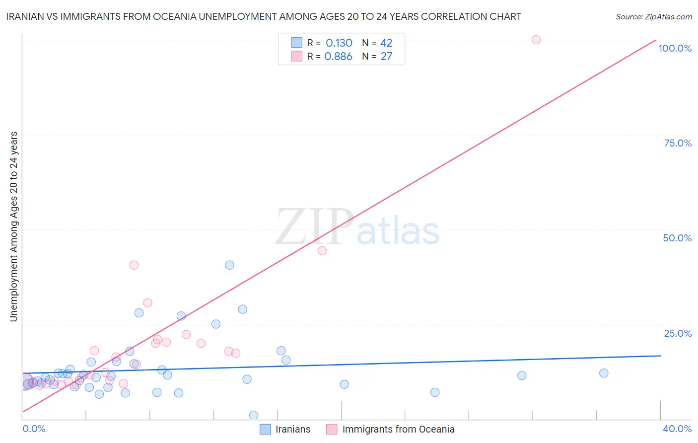 Iranian vs Immigrants from Oceania Unemployment Among Ages 20 to 24 years