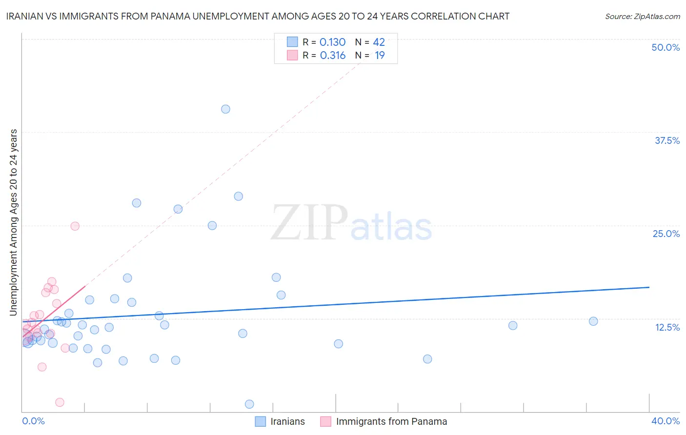 Iranian vs Immigrants from Panama Unemployment Among Ages 20 to 24 years