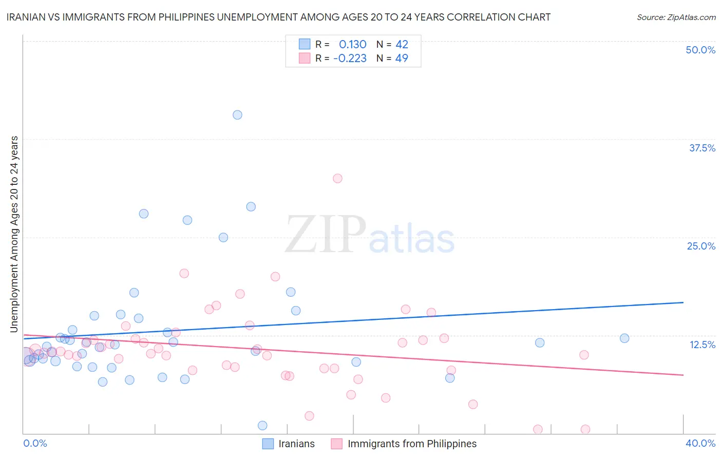 Iranian vs Immigrants from Philippines Unemployment Among Ages 20 to 24 years