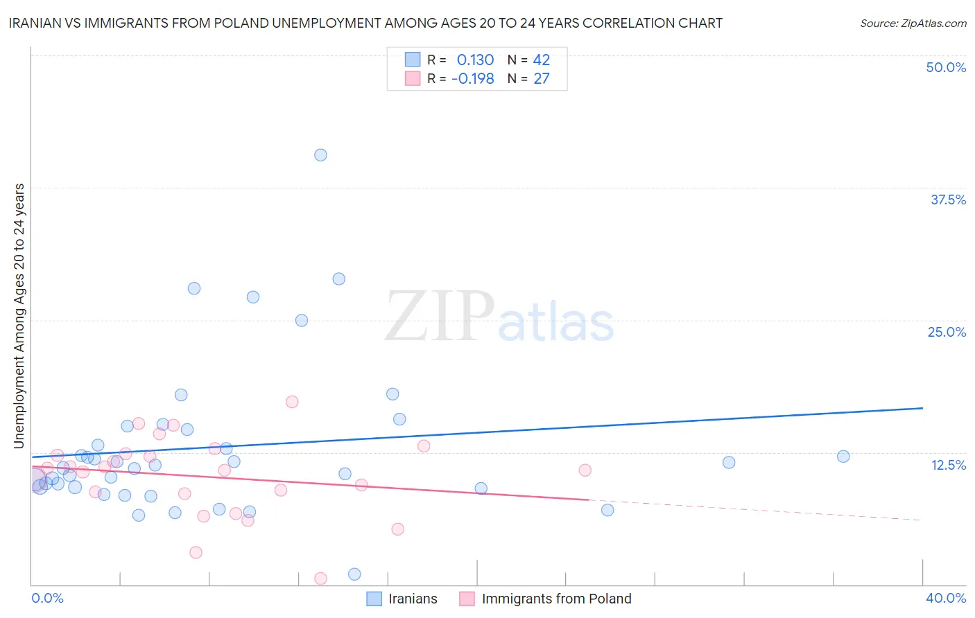 Iranian vs Immigrants from Poland Unemployment Among Ages 20 to 24 years