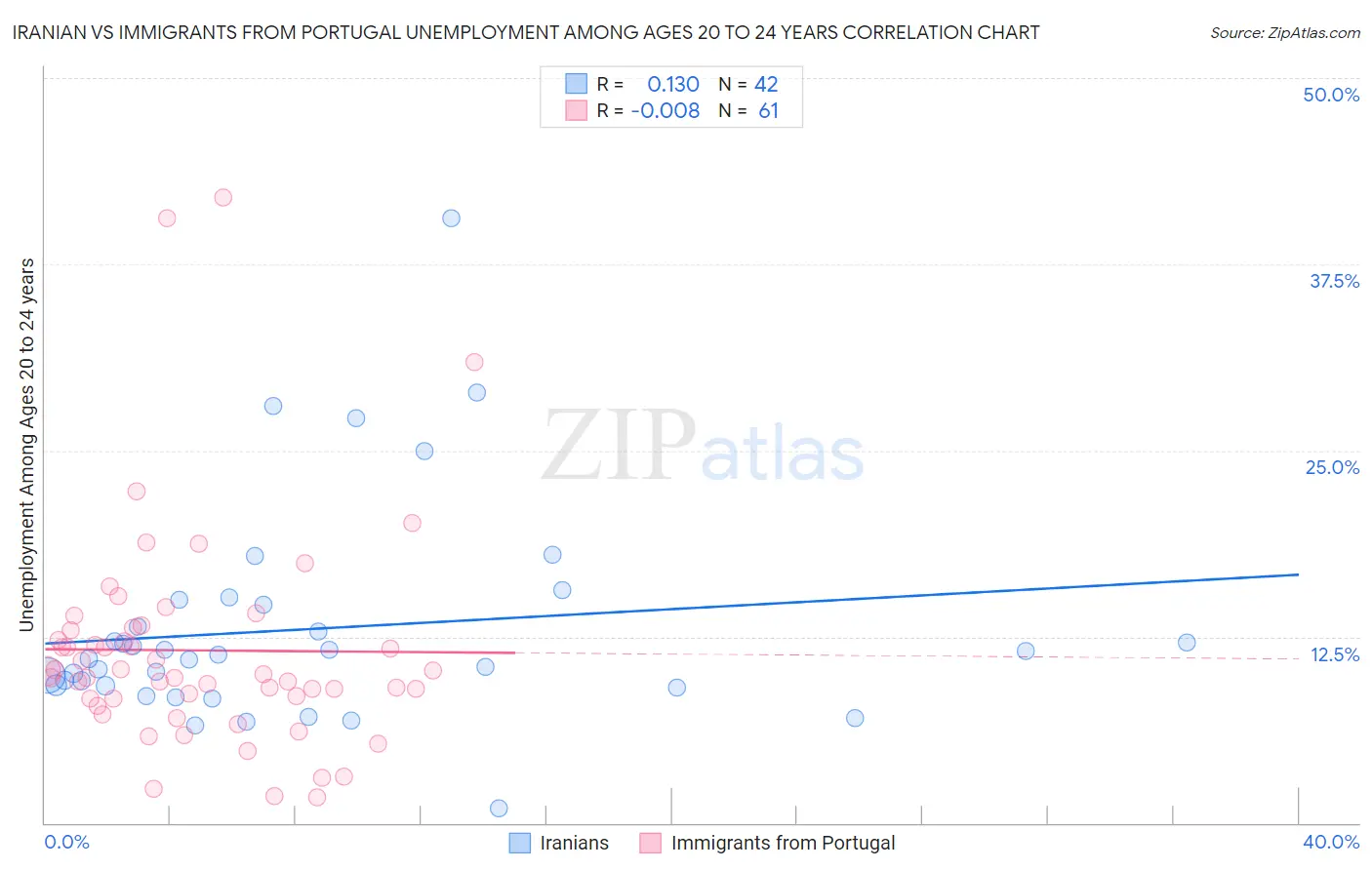 Iranian vs Immigrants from Portugal Unemployment Among Ages 20 to 24 years
