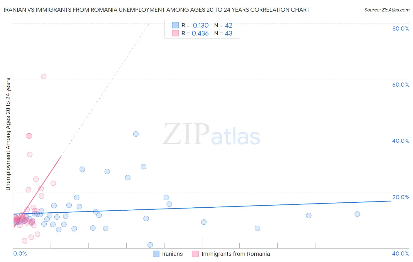 Iranian vs Immigrants from Romania Unemployment Among Ages 20 to 24 years