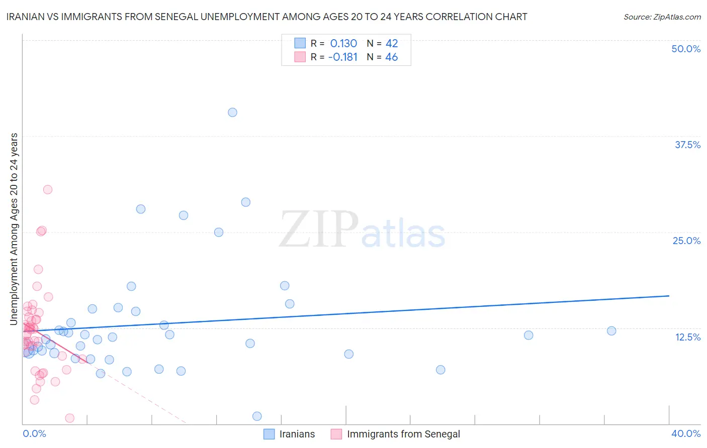 Iranian vs Immigrants from Senegal Unemployment Among Ages 20 to 24 years