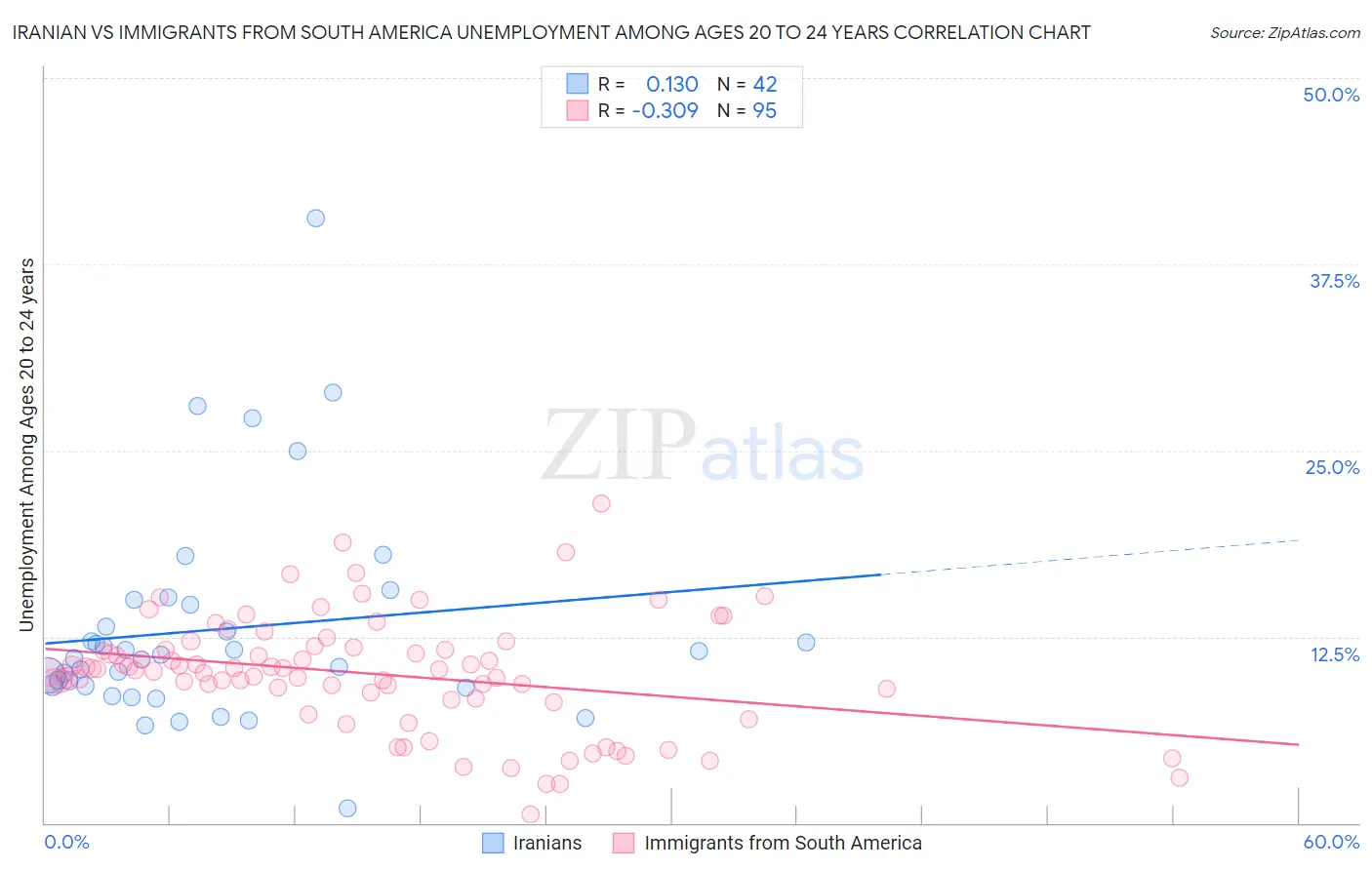 Iranian vs Immigrants from South America Unemployment Among Ages 20 to 24 years