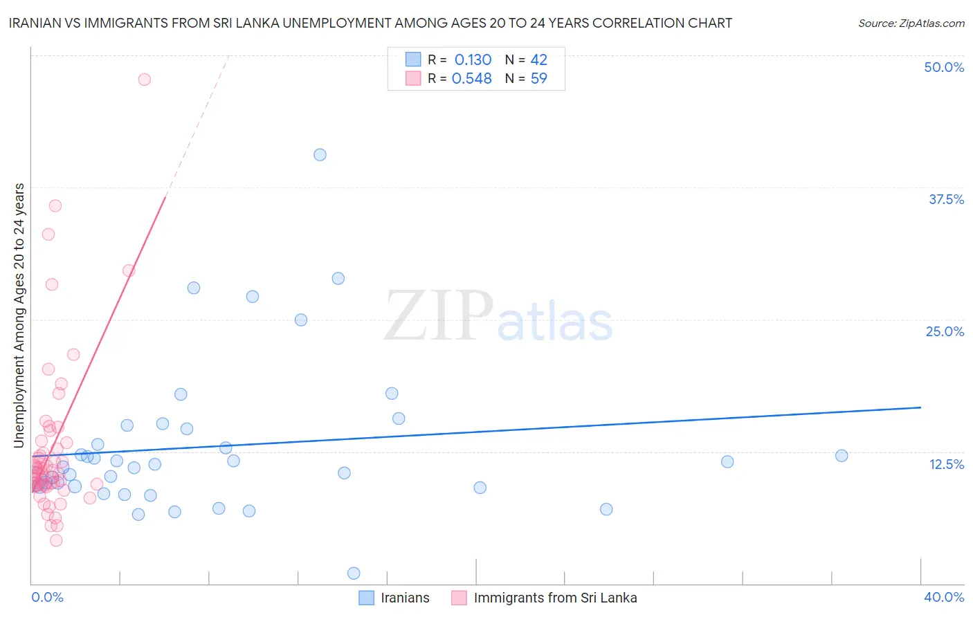 Iranian vs Immigrants from Sri Lanka Unemployment Among Ages 20 to 24 years