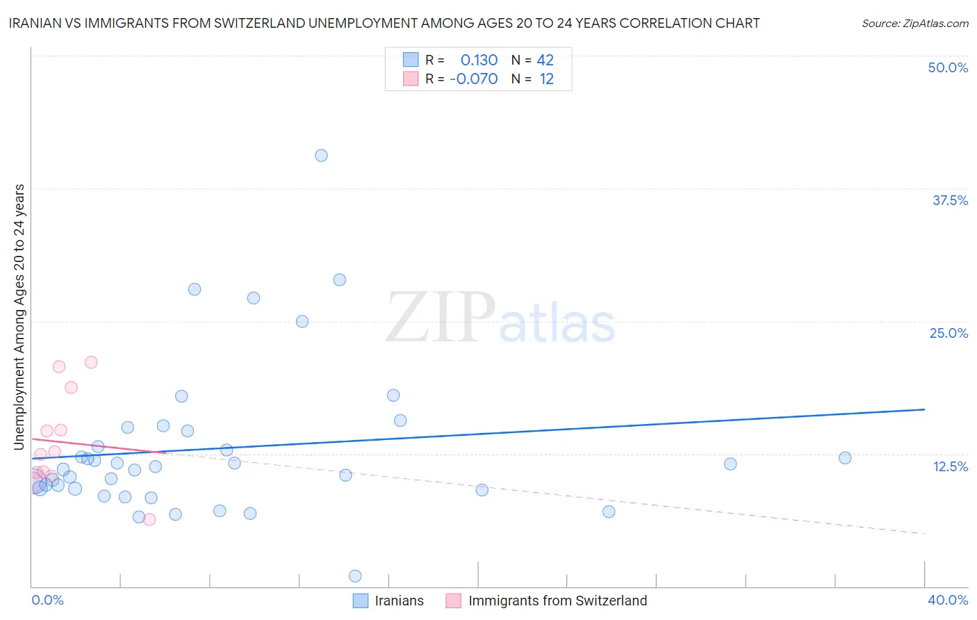 Iranian vs Immigrants from Switzerland Unemployment Among Ages 20 to 24 years