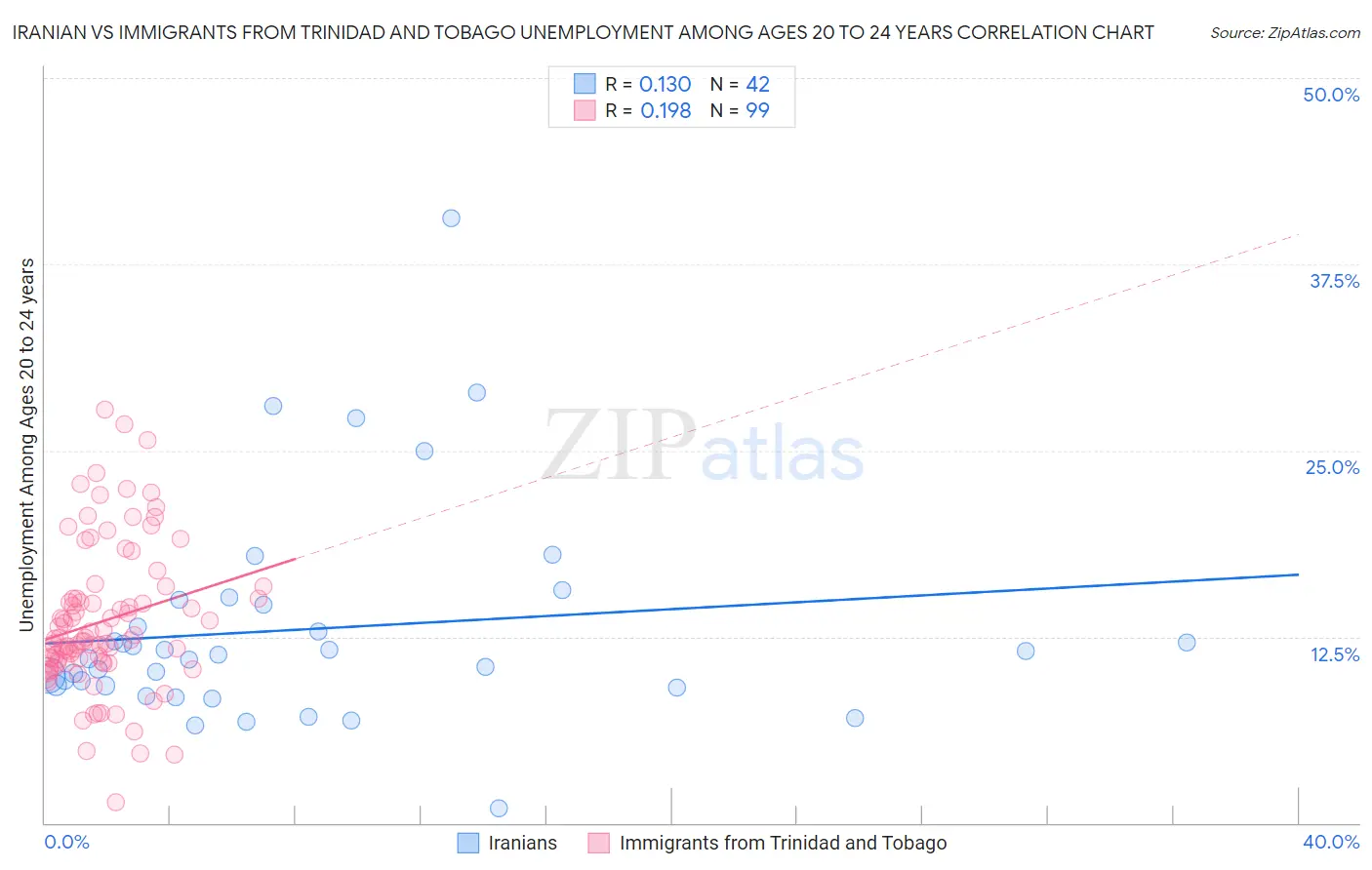 Iranian vs Immigrants from Trinidad and Tobago Unemployment Among Ages 20 to 24 years