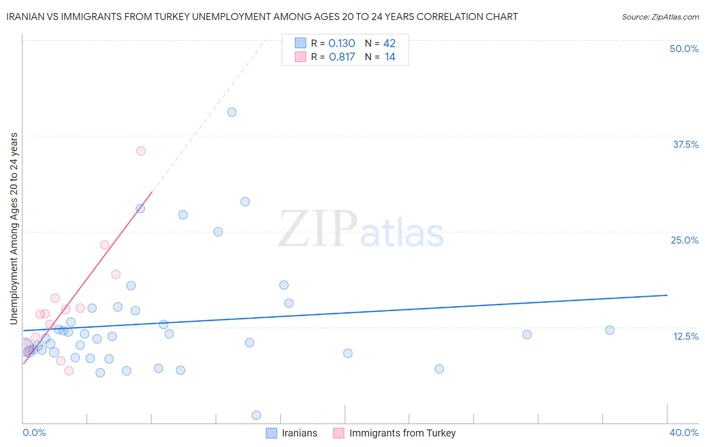 Iranian vs Immigrants from Turkey Unemployment Among Ages 20 to 24 years