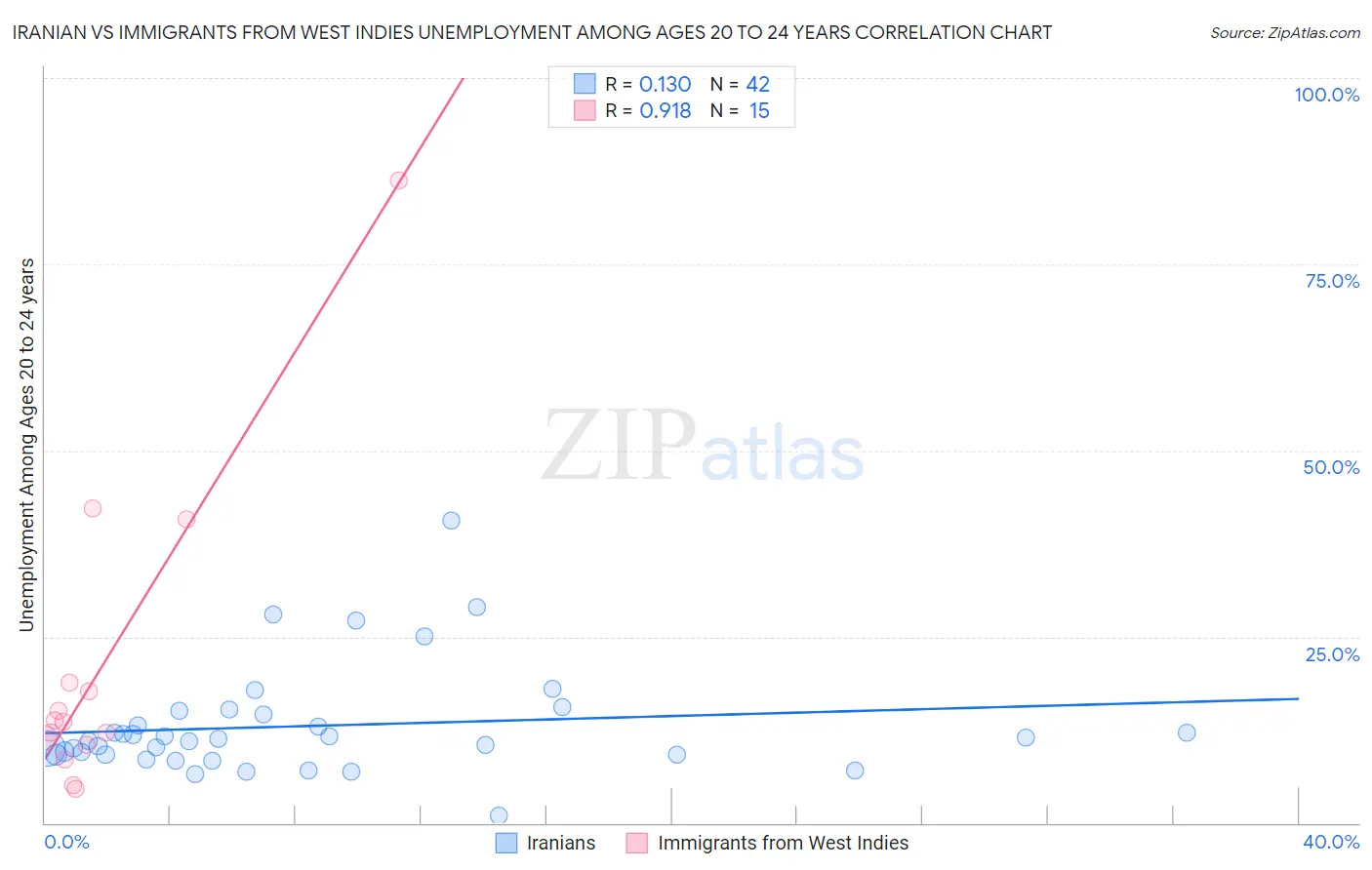 Iranian vs Immigrants from West Indies Unemployment Among Ages 20 to 24 years