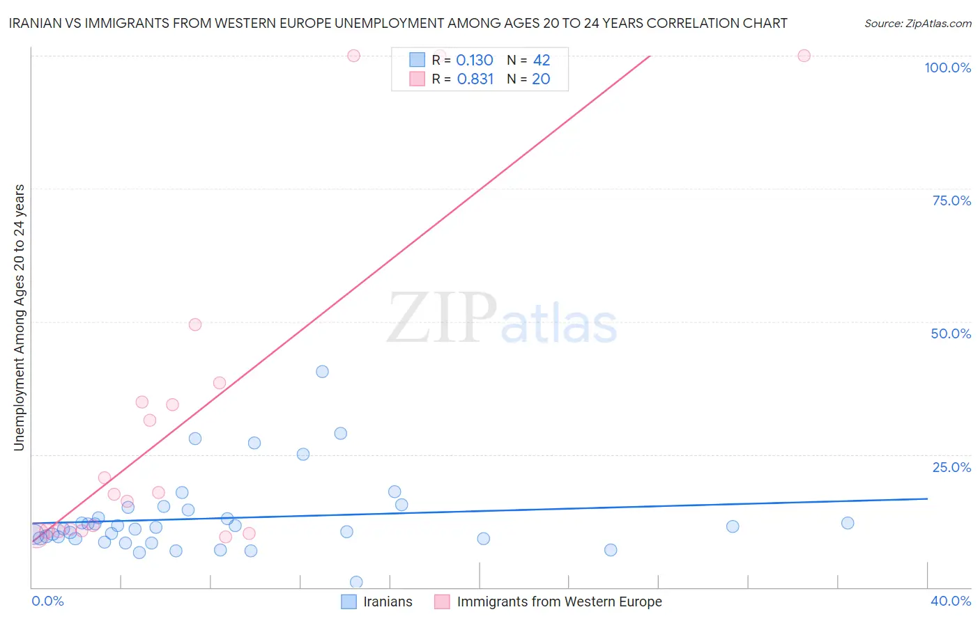 Iranian vs Immigrants from Western Europe Unemployment Among Ages 20 to 24 years
