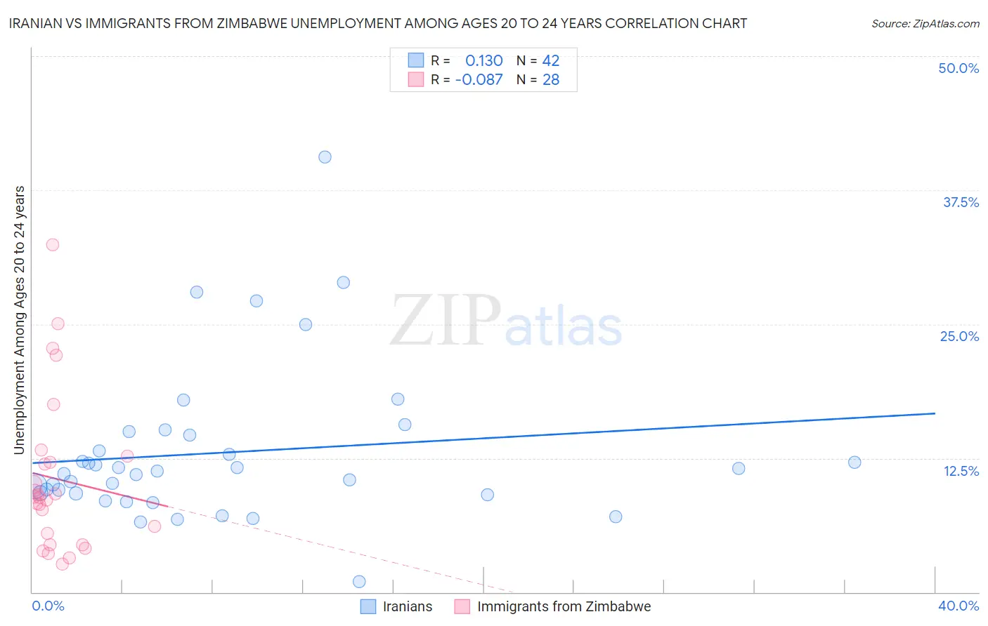 Iranian vs Immigrants from Zimbabwe Unemployment Among Ages 20 to 24 years