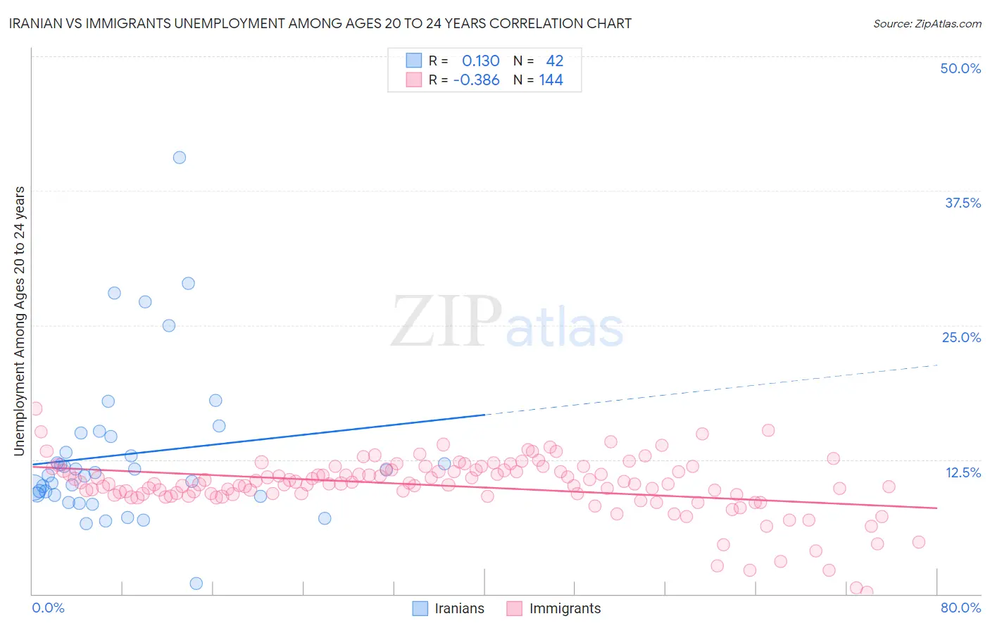 Iranian vs Immigrants Unemployment Among Ages 20 to 24 years