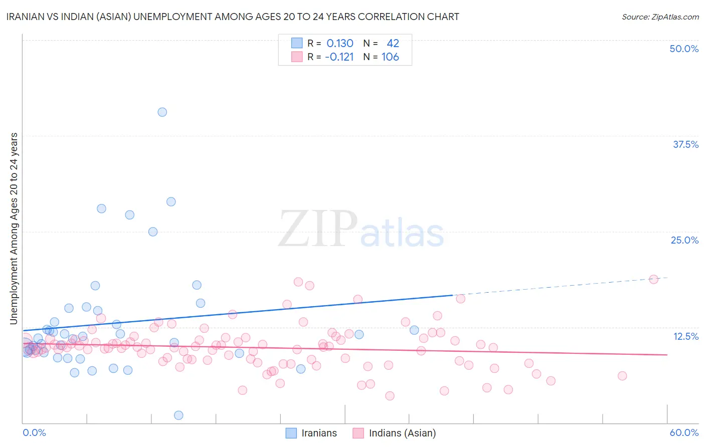 Iranian vs Indian (Asian) Unemployment Among Ages 20 to 24 years